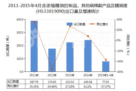 2011-2015年4月含濃縮精油的制品、其他萜烯副產(chǎn)品及精油液(HS33019090)出口量及增速統(tǒng)計(jì)
